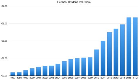 dividendo hermes|hermes international share price.